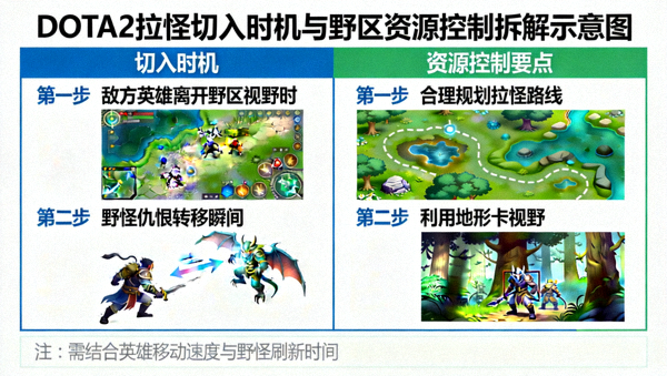 DOTA2拉怪切入时机与野区资源控制拆解示意图