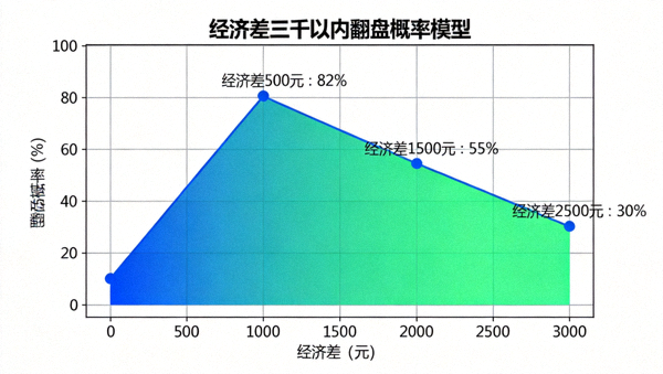 经济差三千以内翻盘概率模型数据可视化图表