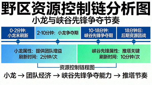 野区资源控制链分析图展示小龙与峡谷先锋争夺节奏